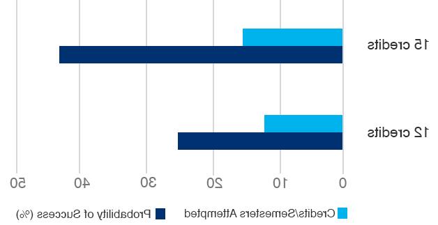 a bar graph showing the probability of success in percentages of obtaining a degree by taking 15 credits a semester compared to taking 12 credits a semester